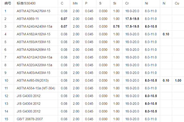 304不銹鋼成分對(duì)照